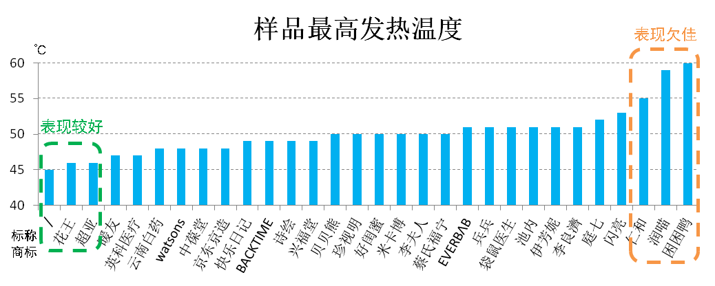 “困困鸭”最高温度达60℃ 可能导致眼部皮肤灼伤爱游戏app入口上海市消保委测评30款蒸汽眼罩：(图3)