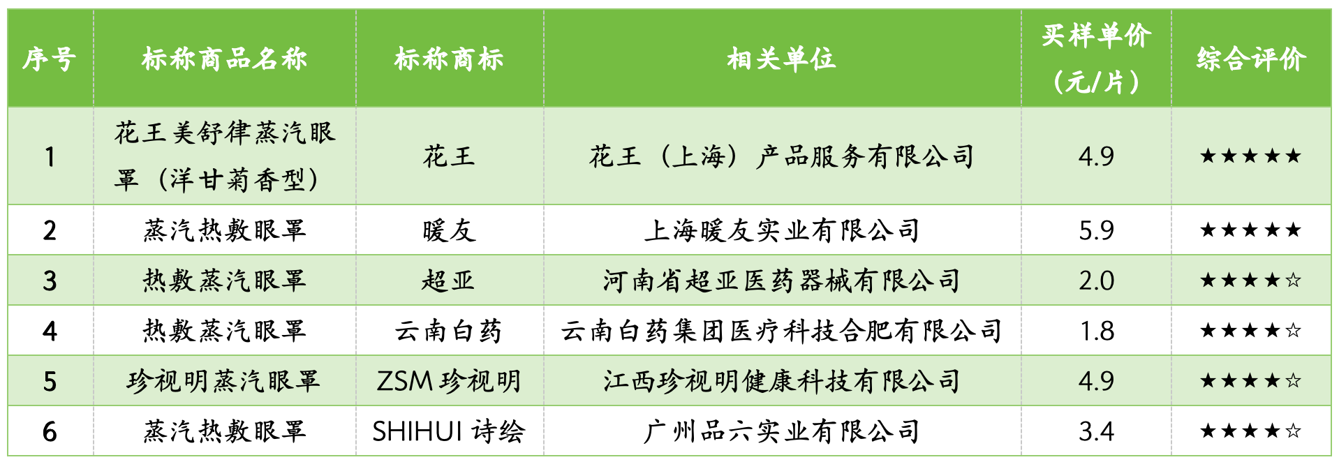 “困困鸭”最高温度达60℃ 可能导致眼部皮肤灼伤爱游戏app入口上海市消保委测评30款蒸汽眼罩：(图4)